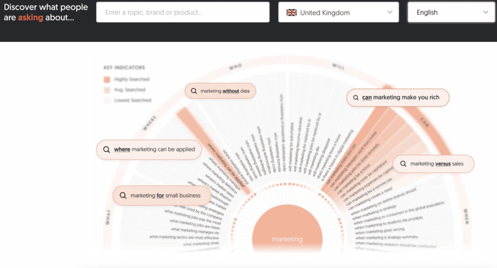 AnswerThePublic radial visualization showing search queries related to marketing, categorized by question type and search volume