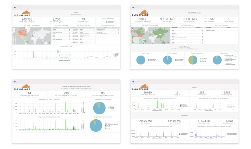 Cloudflare dashboard showing web traffic, cache stats, request breakdowns, and performance analytics used by tech bloggers