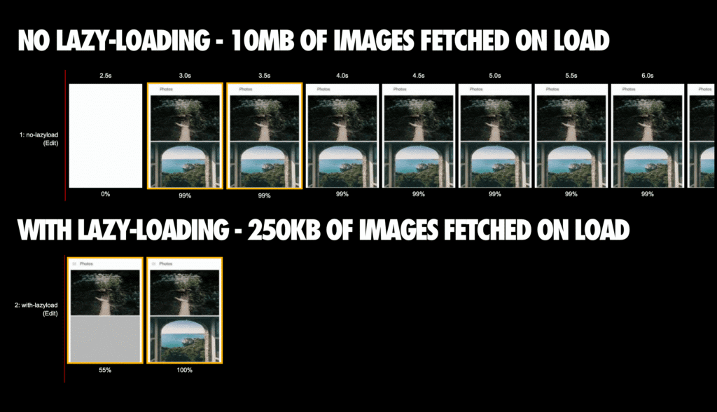 Comparison of website image loading with and without lazy-loading showing data usage and load progress