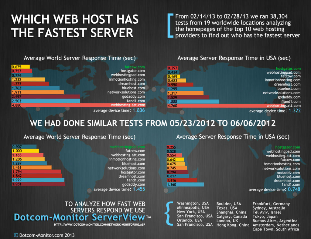 Infographic showing hosting server architecture and its impact on website performance and speed
