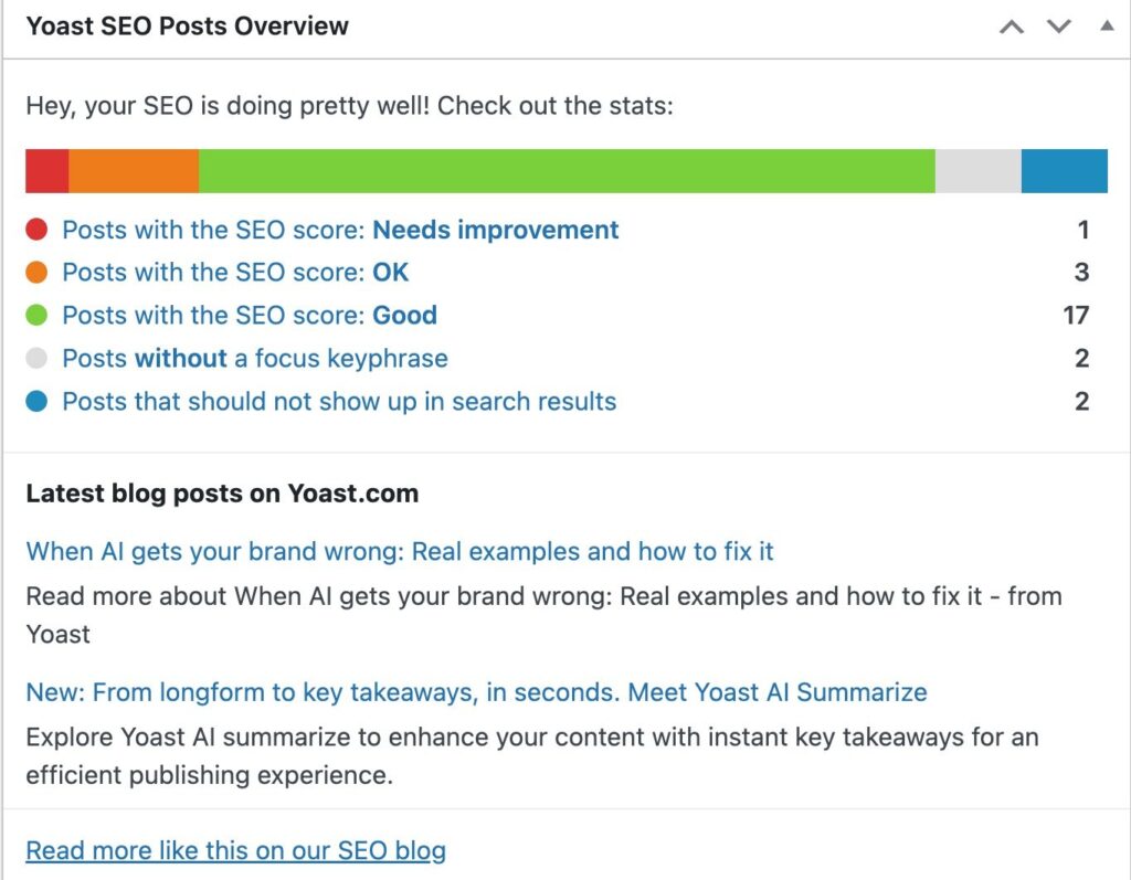 Yoast SEO dashboard showing color-coded SEO scores and keyword optimization status for blog posts used by many tech bloggers